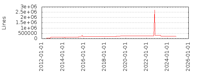 Lines of Code